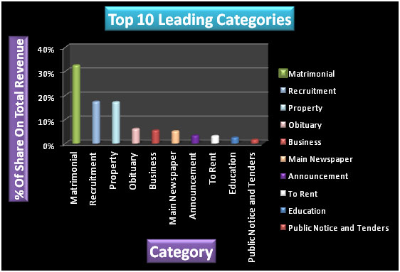 top-10-newspaper-ad-categories