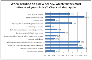 Survey-showing-factors-behind-Agency-Selection
