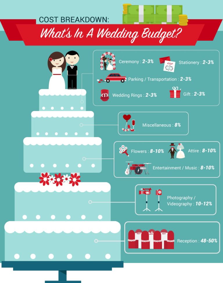 wedding expenses in india